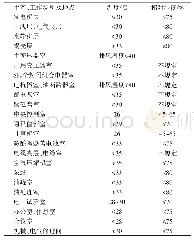 《表1 主要区域夏季室内空气设计参数表》