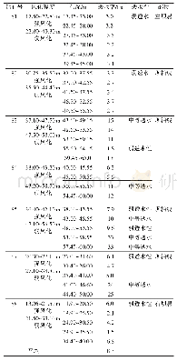 《表4 压水试验成果：某水库坝区渗漏原因分析》