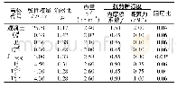 《表1 坝体及岩体材料物理力学参数》