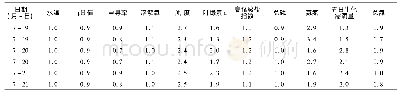 《表6 单因子比值：国产水质自动监测系统在三峡水库的应用评估》
