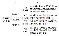 《表1 1+3+N (i, j) 管理模式基层水文精细化管理总体设计》