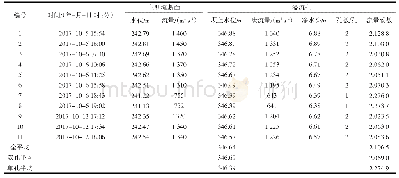 《表3 实测流量系数计算：走航式ADCP测流在重庆狮子滩水库泄流曲线复核中的应用》