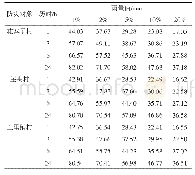 《表3 不同暴雨频率下设计暴雨成果》