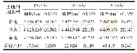 《表1 1995～2015年间土地利用类型面积及占比》