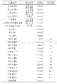 表5 模型上的荷载大小、简化方式及作用位置