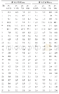 表1 水库24 h设计面暴雨时程分配过程