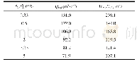 《表4 水库设计洪水成果：无资料小流域水库设计洪水计算方法分析》