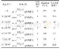 表4 混凝土同条件养护等效养护龄期预测结果