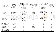 表2 南汀河大文站2014年7月21日08:00预报结果与实测成果比较