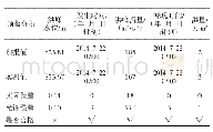 表4 南汀河凤尾坝站2014年7月21日08:00预报结果与实测成果比较