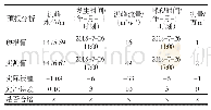 表1 1 南汀河西河站2018年7月26日08:00预报结果与实测成果比较