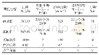 《表1 3 南汀河姑老河站2018年7月26日08:00预报结果与实测成果比较》