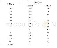 《表1 垫层料设计包络线：夹岩水利枢纽工程垫层料快速掺配工艺研究》