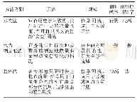 《表1 三种生态流量计算方法比较》