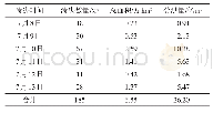 《表2 2020年运用的鄱阳湖区185座单退圩堤溃决时间及分洪量统计》