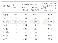 《表1 南宁市2018年取用水监测情况表》