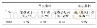 《表1 花岗支渠现代化灌区近期建设主要指标》