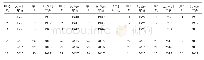 《表2 南宁水文站1936—2017年最高水位系列移动步长数L1=2系列计算表》