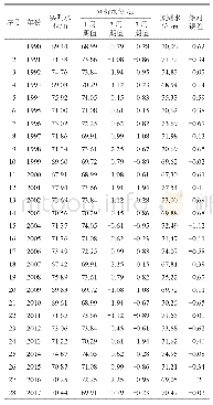 表3 南宁水文站1990—2017年年最高水位方差分析法预测计算表