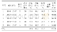 表7 崇左水文站采用移动分析法作2018年年最高水位优选预测方案计算表