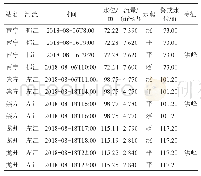 表1 1 南宁、崇左、龙州水文站2018年实测年最高水位表