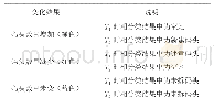 《表3 水域岸线上码头变化检测情况说明》