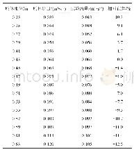 表4 原体和试验流量比较(矩形截面)