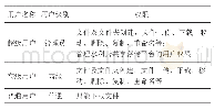 《表1 用户级别及权限分配表》