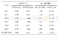 表3 东山站水位逐时段预报模型率定结果