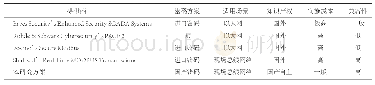 《表1 本研究方案与国外方案比较》