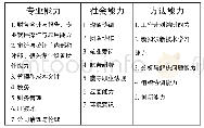 表1 能力与素质总体要求