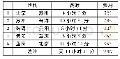 表5 第三种路线的用时和费用