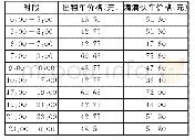 表4 路段B各时段价格比较