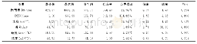 《表1 降雨量与环境变量描述统计特征》