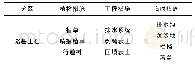 《表2 水土流失防治体系：试析上饶市道路工程水土流失及防治》