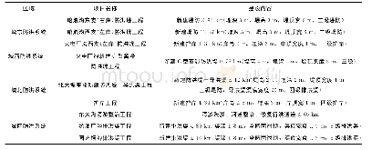 表2 堤防工程建设表：库车县城市防洪现状及措施探讨