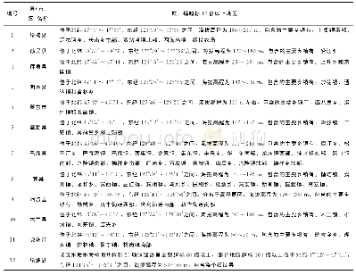 表1 地下水水源中铁、锰超标10倍以上地区分布情况