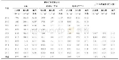 《表2 佳县2004—2013年工业供、排水量数据统计表》