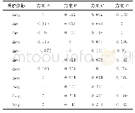 表4 各项参评因子差异值