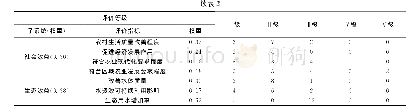 表2 辽阳灌区节水改造项目调查统计值