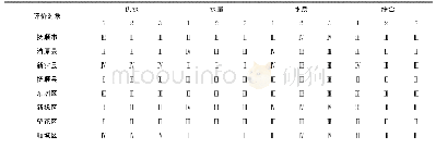 《表3 抚顺市农村饮水安全综合评价等级》