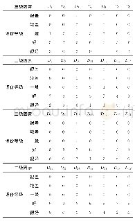 《表3 三级指标专家评判等级》