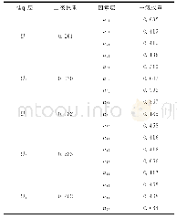 《表7 模糊综合评价因素权重》