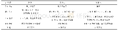 《表1 锅炉设计煤质：北疆灌区高标准农田建设技术方案比选》