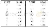 表3 水库输水工程管理绩效评价初始数据