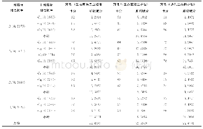 《表2 生态护坡的加权赋分值》