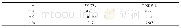 《表1 DO浓度、饱和度与环境因子之间的Pearson相关系数》