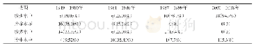 表1 0 4种类型在各时期中的出现频数 (频率) (1919—2018年数据)