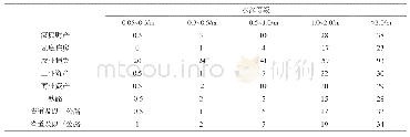 表2 杭嘉湖区(沪)洪灾损失率-淹没水深关系