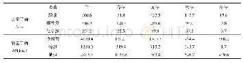 《表2 1956—2015年清水河流域年、季节水量和能量平衡》